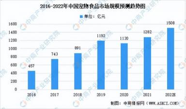 2022年中国宠物食品产业链全景图上中下游市场及企业分析-第8张-宠物相关-宝佳网