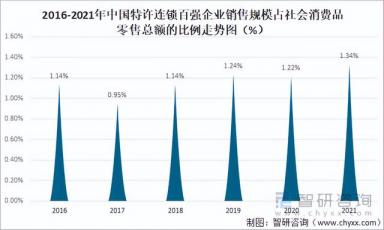 2021年中国特许连锁经营百强企业规模分析：销售规模达5885亿元-第5张-宠物相关-宝佳网