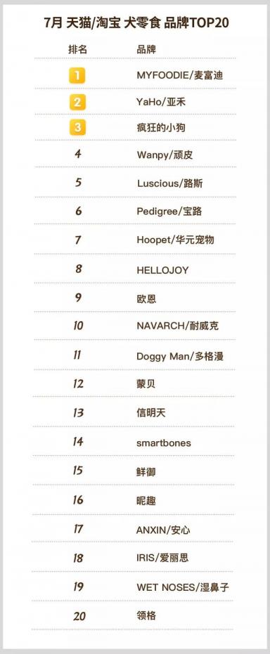 7月天猫淘宝 宠物食品、用品各榜单TOP20揭晓-第3张-宠物相关-宝佳网