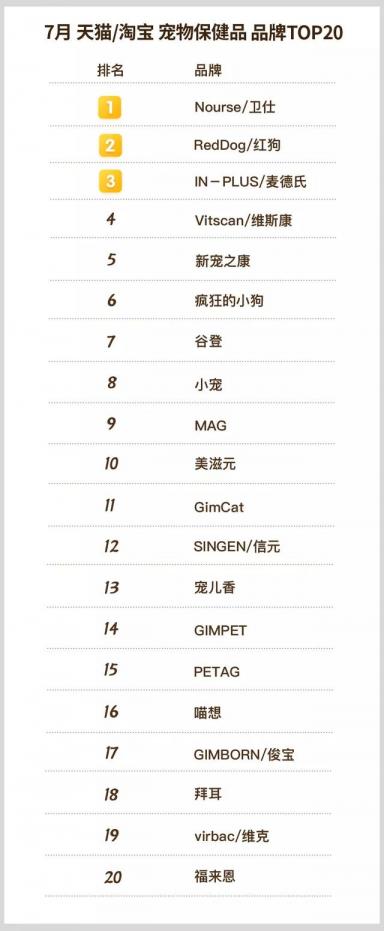 7月天猫淘宝 宠物食品、用品各榜单TOP20揭晓-第6张-宠物相关-宝佳网